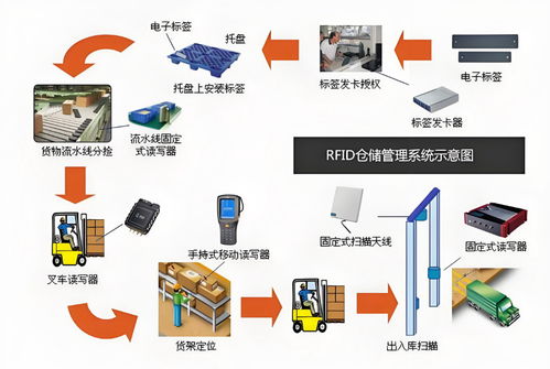 RFID技術在工廠出入庫管理中的軟件方案開發(fā)