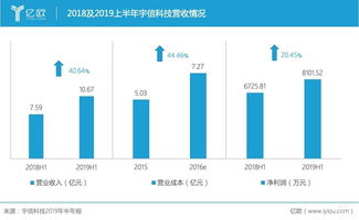 堅守傳統(tǒng)與創(chuàng)新并行，宇信科技2019上半年?duì)I收增長40.64%引領(lǐng)軟件技術(shù)開發(fā)新篇章