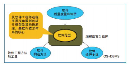 大數據浪潮下的軟件技術開發 挑戰、認識與未來路徑